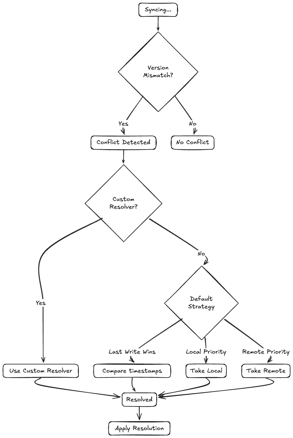 Conflict Resolution Flow