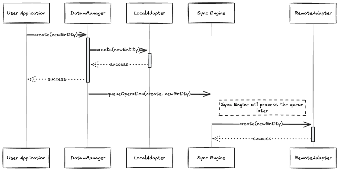 Data Flow for a create Operation