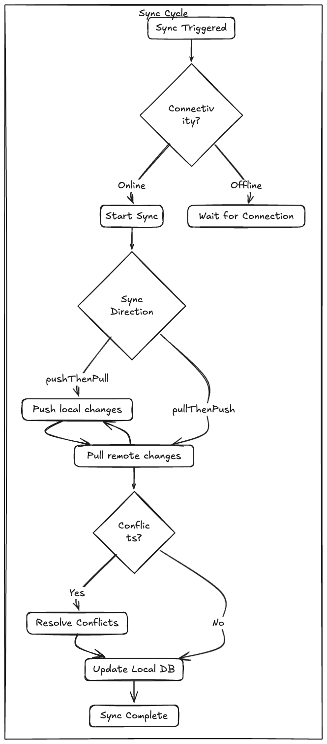 Synchronization Process